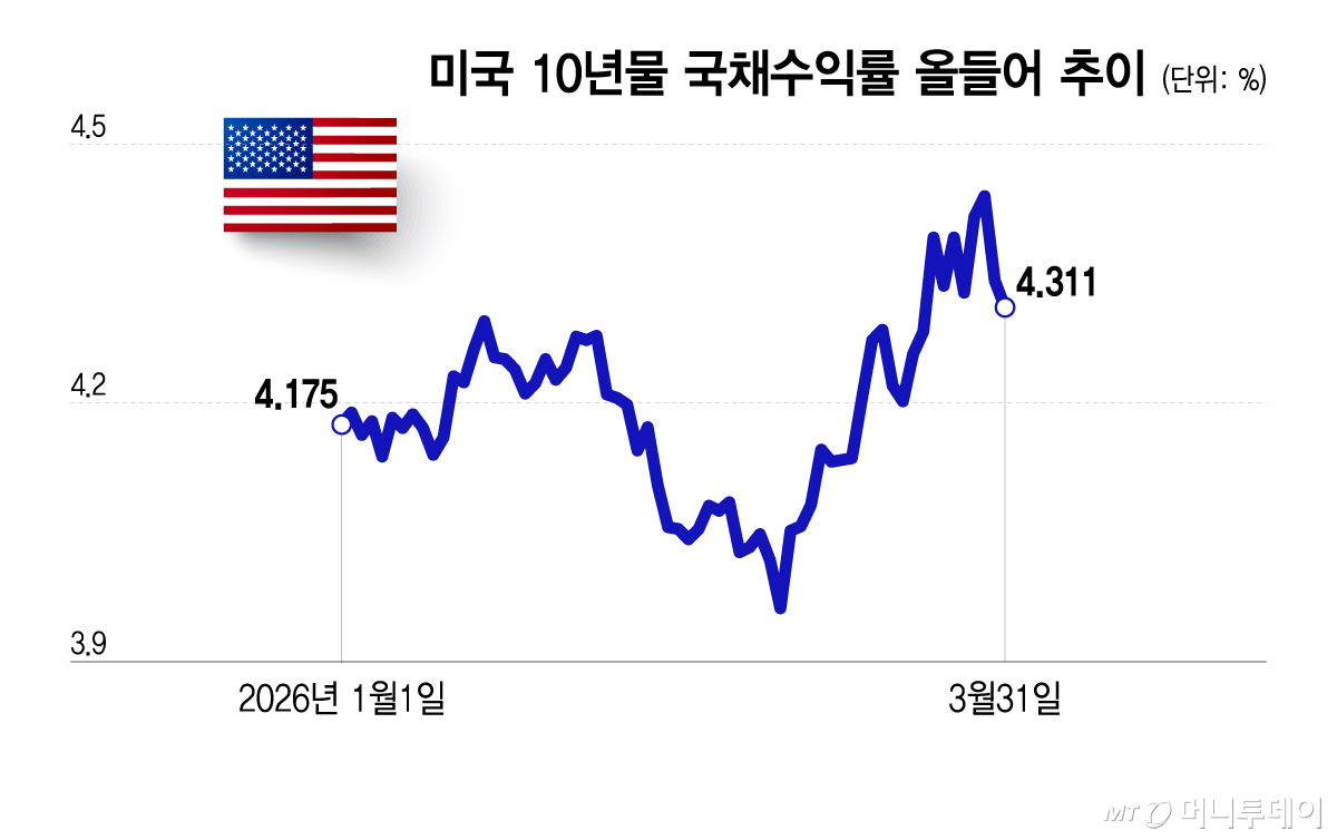 미국 10년물 국채수익률 올들어 추이/그래픽=이지혜