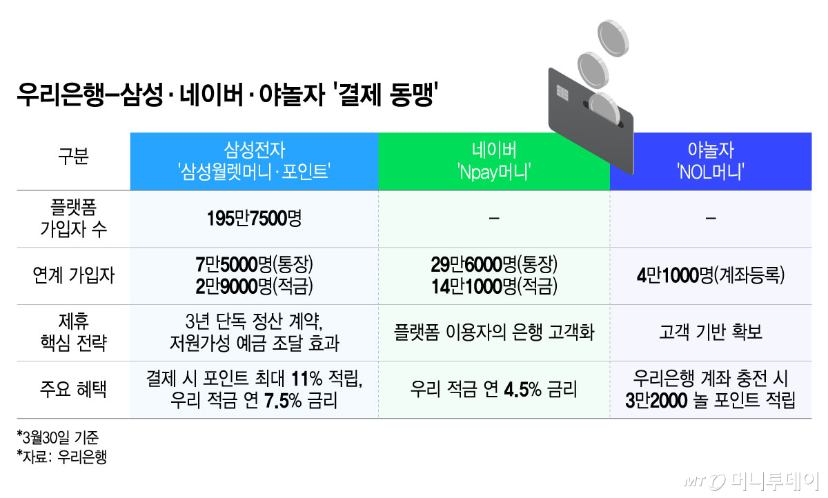 우리은행-삼성·네이버·야놀자 '결제 동맹'. /그래픽=윤선정 기자