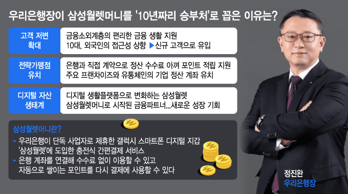 우리은행장이 삼성월렛머니를 '10년짜리 승부처'로 꼽은 이유는. /그래픽=김지영 기자