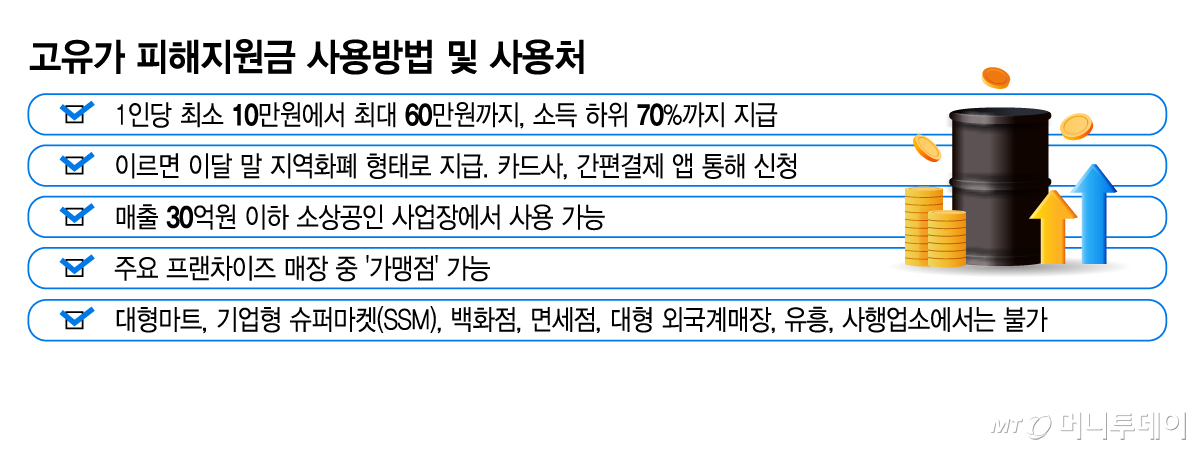 고유가 피해지원금 사용방법 및 사용처/그래픽=김지영
