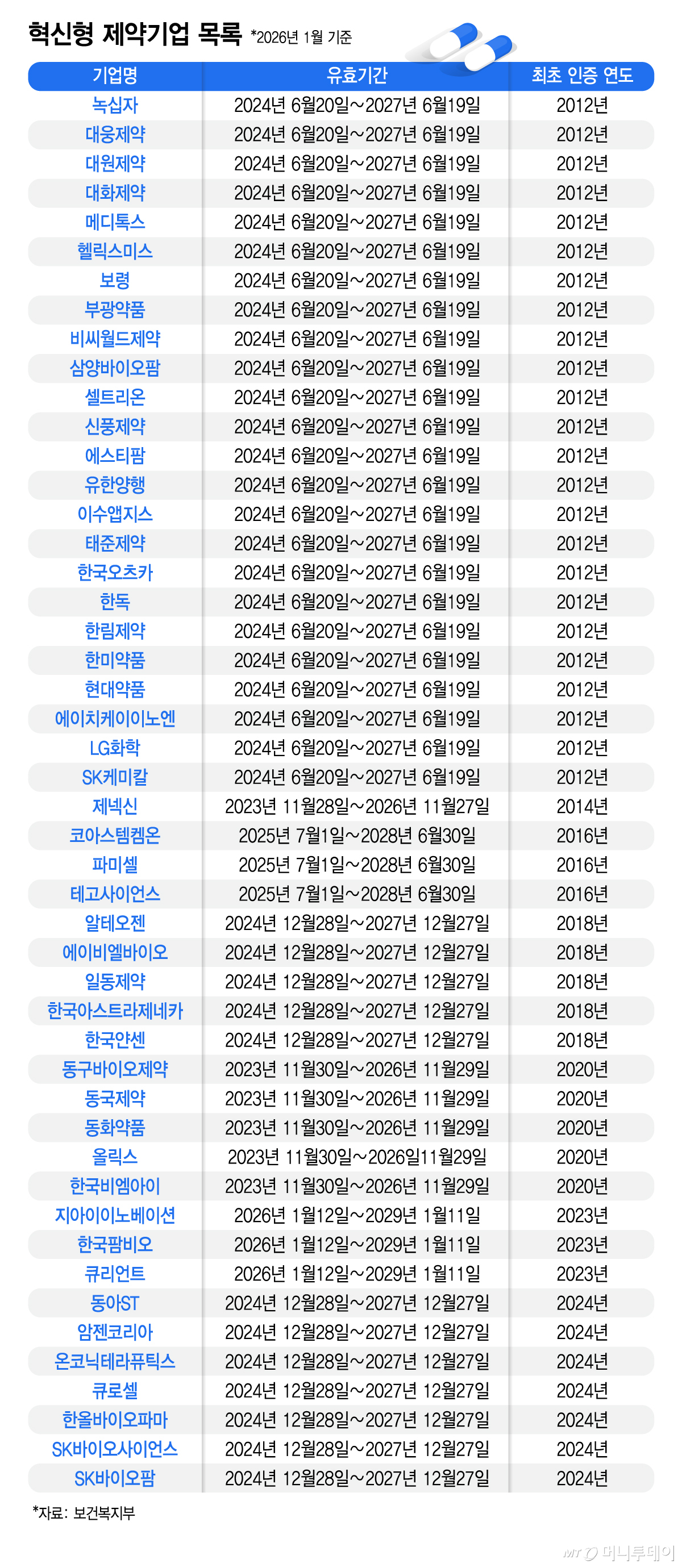 혁신형 제약기업 목록/그래픽=김지영