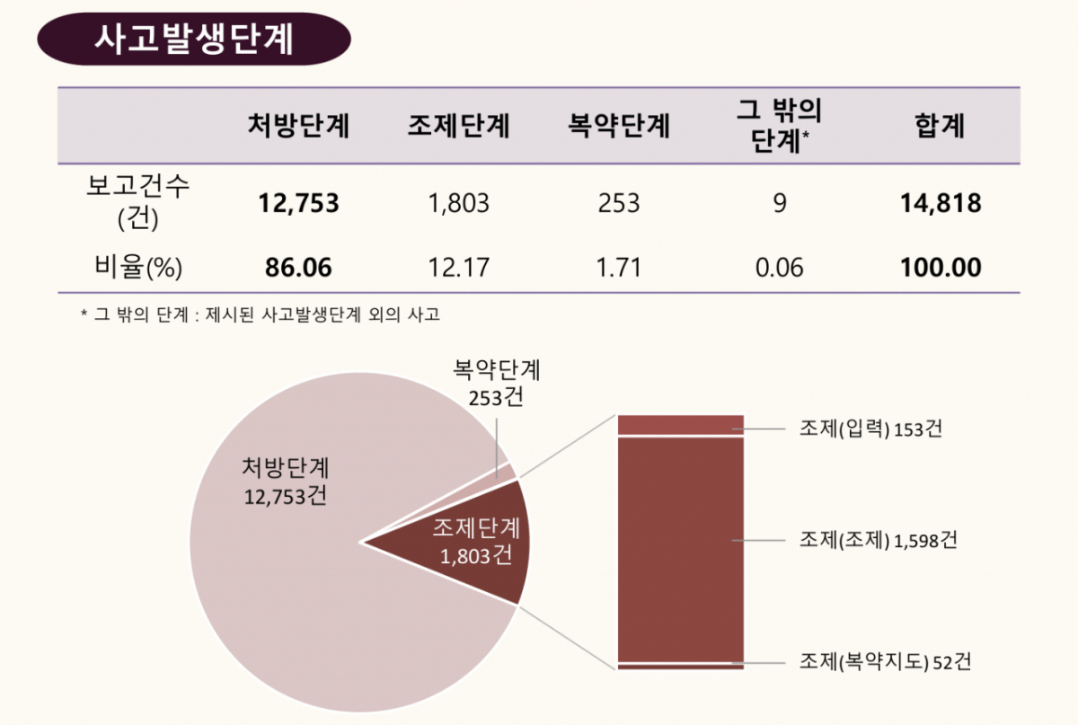 2025년도 대한약사회 환자안전사고 보고 통계. /사진제공=대한약사회