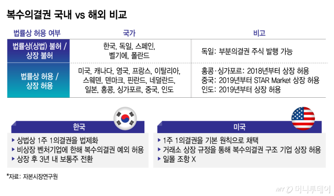 복수의결권 국내 vs 해외 비교/그래픽=김지영