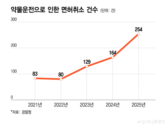 약물운전으로 인한 면허취소 건수/그래픽=윤선정 디자이너.