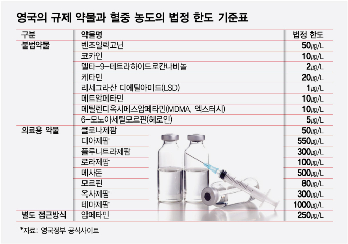 영국의 규제 약물과 혈중 농도의 법정 한도 기준표./그래픽=최헌정 디자인기자.