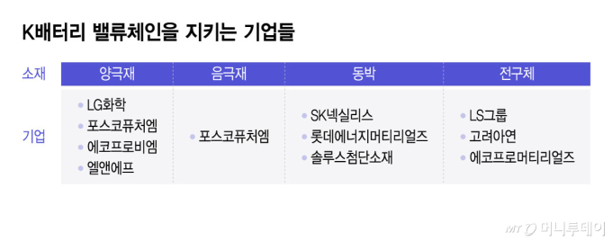 K배터리 밸류체인을 지키는 기업들/그래픽=윤선정