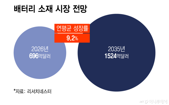 배터리 소재 시장 전망/그래픽=이지혜
