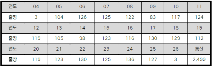 삼성 강민호 연도별 출장 경기 수. /표=KBO 제공