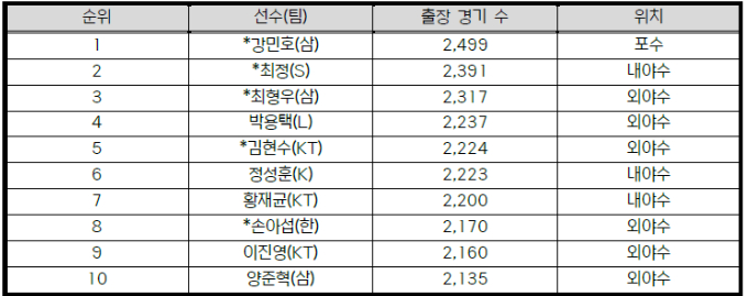 통산 출장 경기수 TOP 10. /표=KBO 제공