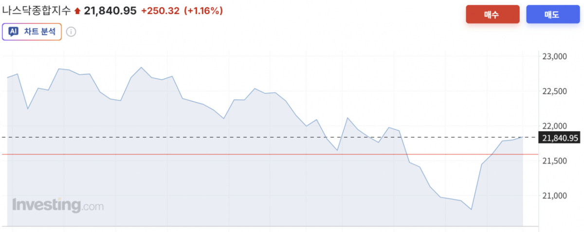 나스닥지수 일주일 추이/사진=인베스팅닷컴