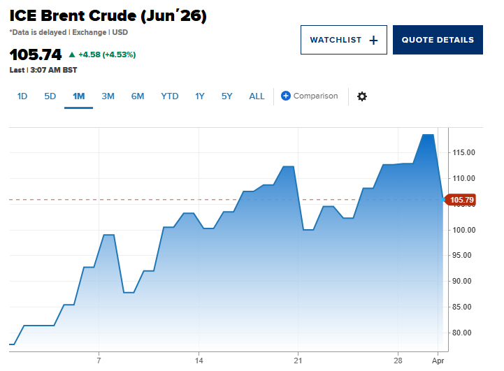 1일(현지시간) 도널드 트럼프 미국 대통령의 중동 분쟁 대국민 연설 이후 런던 ICE의 6월 인도분 브렌트유 선물 가격 추이 /사진=CNBC
