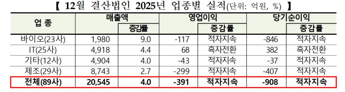 코넥스 상장 기업 중 12월 결산법인의 2025년 실적 요약. /자료=한국거래소