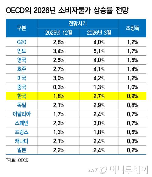 OECD의 2026년 소비자물가 상승률 전망/그래픽=김지영