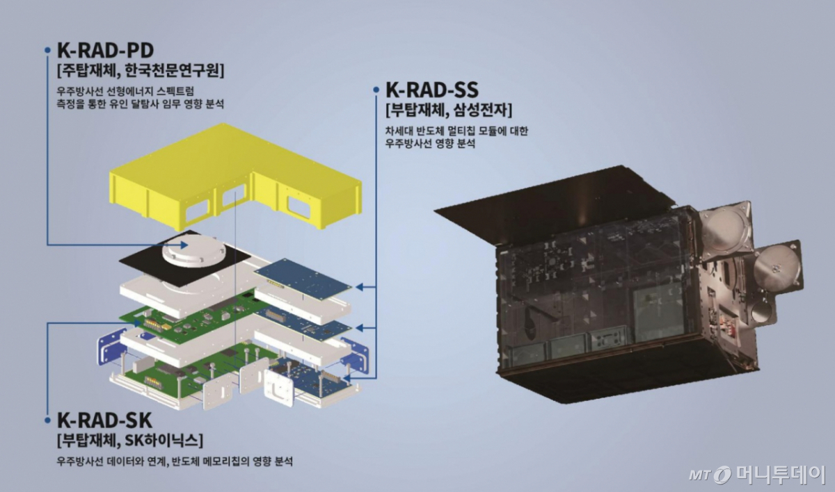한국천문연구원, 나라스페이스테크놀로지, KT SAT 가 제작·운영하는 우주위성 'K-라드큐브'가 1일(현지 시각) 미국 오리온 왕복우주선에 실려 발사된다.  K-라드큐브는 우주방사선을 측정하는 위성으로 그 안에 삼성전자와 SK하이닉스가 제작한 성능 시험용 반도체가 실렸다. /사진=나라스페이스테크놀로지