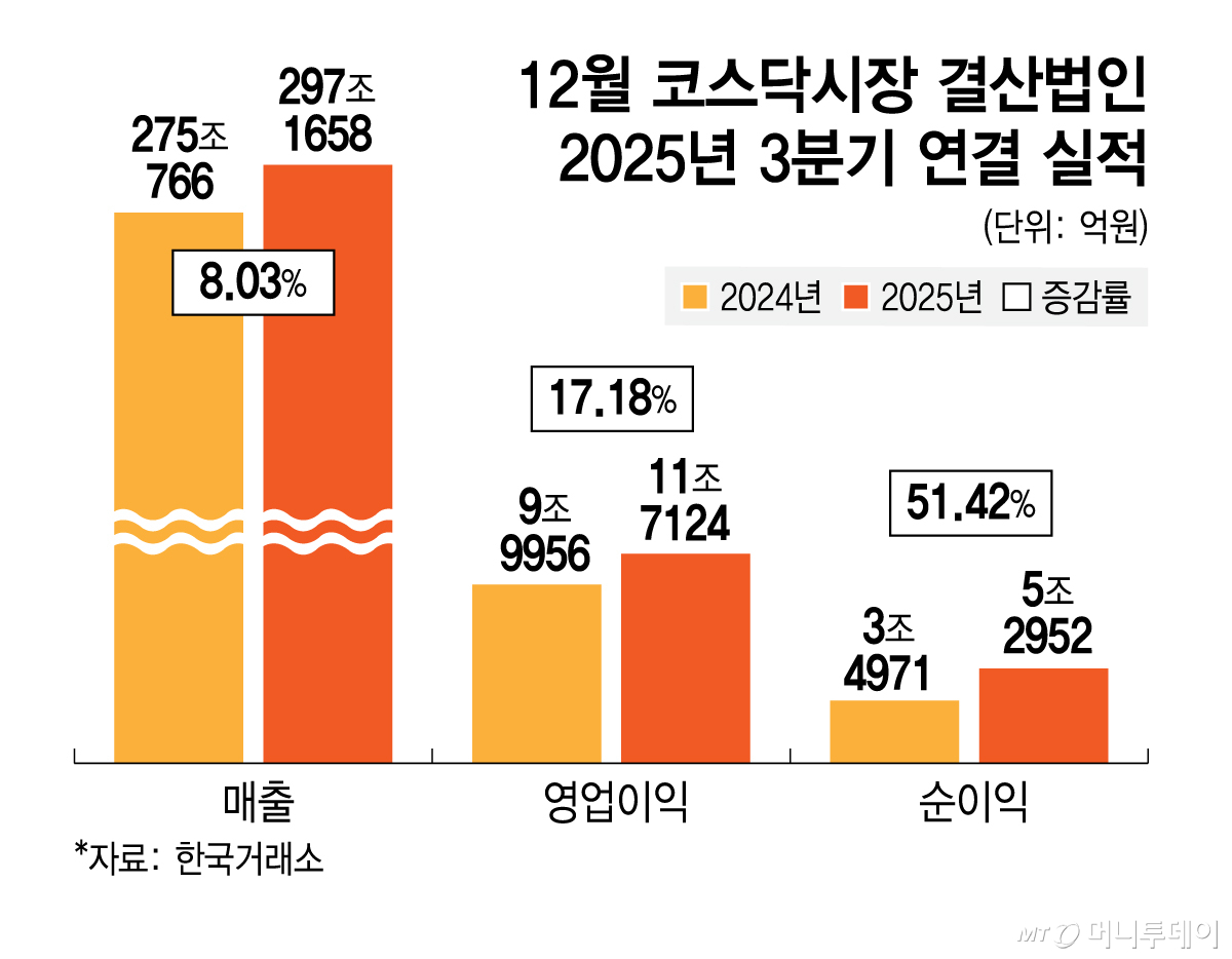 코스닥시장 12월 결산법인 2025년 연간 연결실적/그래픽=김지영