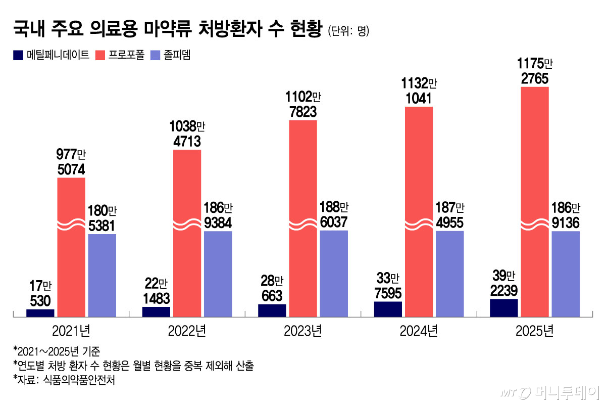 (위쪽부터)전체 의료용 마약류 처방 현황 및 국내 주요 의료용 마약류 처방환자 수 현황. /그래픽=윤선정 디자인기자