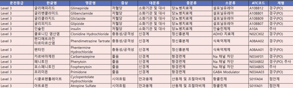 대한약사회가 참고용으로 제시한 '운전주의 약물 목록' 일부. /사진=대한약사회