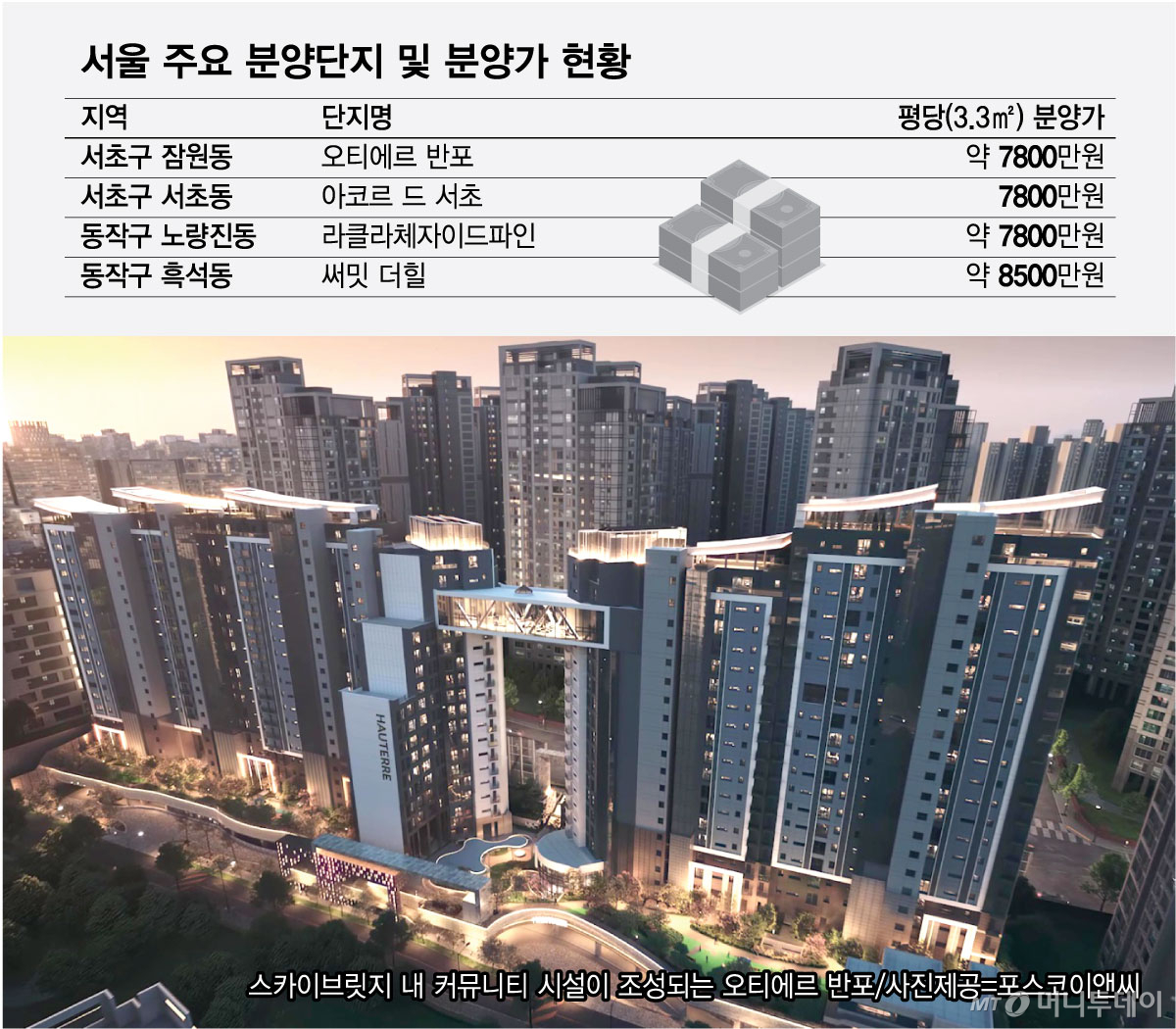 서울 주요 분양단지 및 분양가 현황/그래픽=최헌정