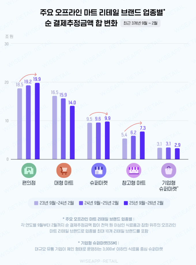 /자료=와이즈앱리테일