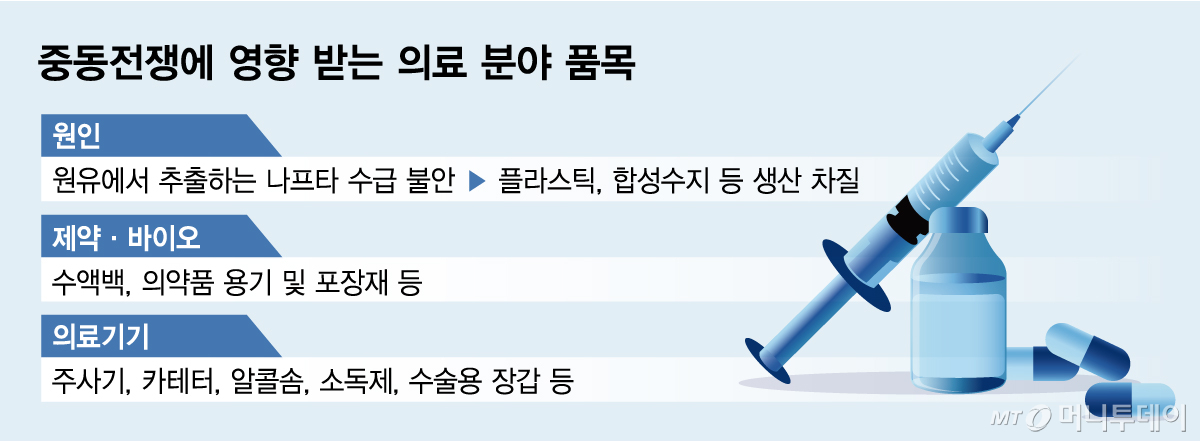 중동전쟁에 영향 받는 의료 분야 품목/그래픽=임종철
