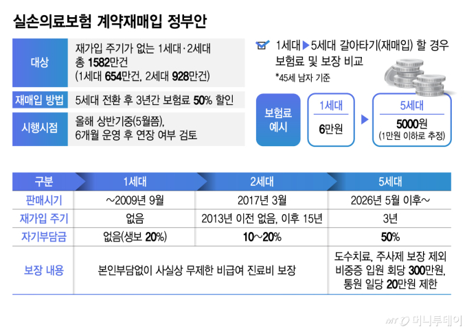 실손의료보험 계약재매입 정부안/그래픽=김지영