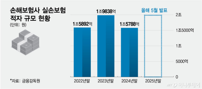 손해보험사 실손보험 적자 규모 현황/그래픽=최헌정