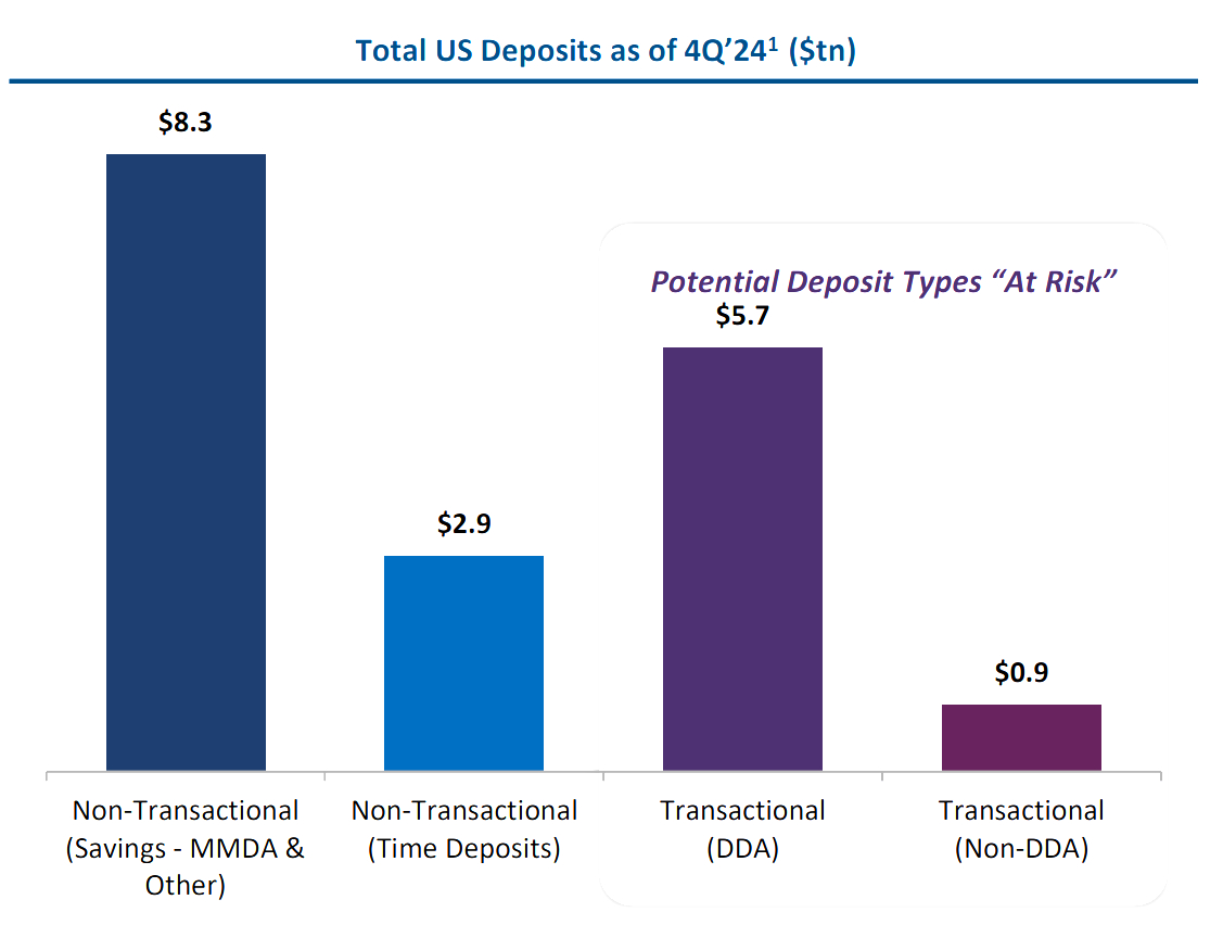 미 재무부 산하 차입자문위원회(TBAC)는 지난해 4월 공개한  '디지털 머니' 보고서에 따르면 2024년 기준 6조6000억 달러가 스테이블 코인으로 이동 가능한 '위험 노출(At-Risk)' 예금으로 분류됐다. 즉시 입출금이 가능한 요구불예금(DDA)이 대부분이다. /자료 =TBAC