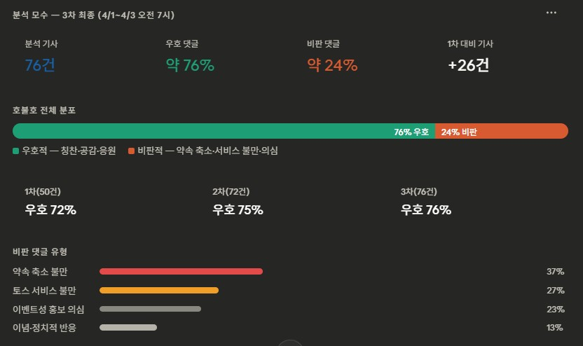 바이브컴퍼니의 뉴스 댓글 분석 서비스 썸트렌드로 분석한 이승건 대표의 주거비 지원 관련 기사 댓글 온도