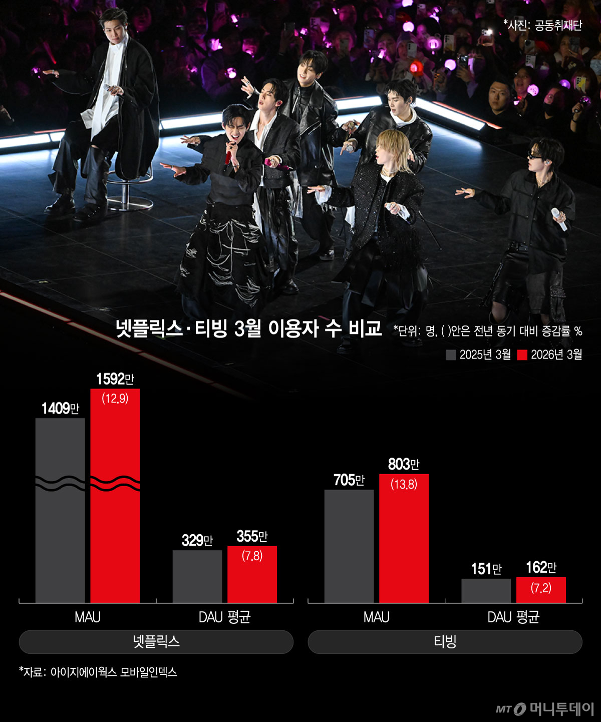 넷플릭스·티빙 3월 이용자 수 비교/그래픽=윤선정