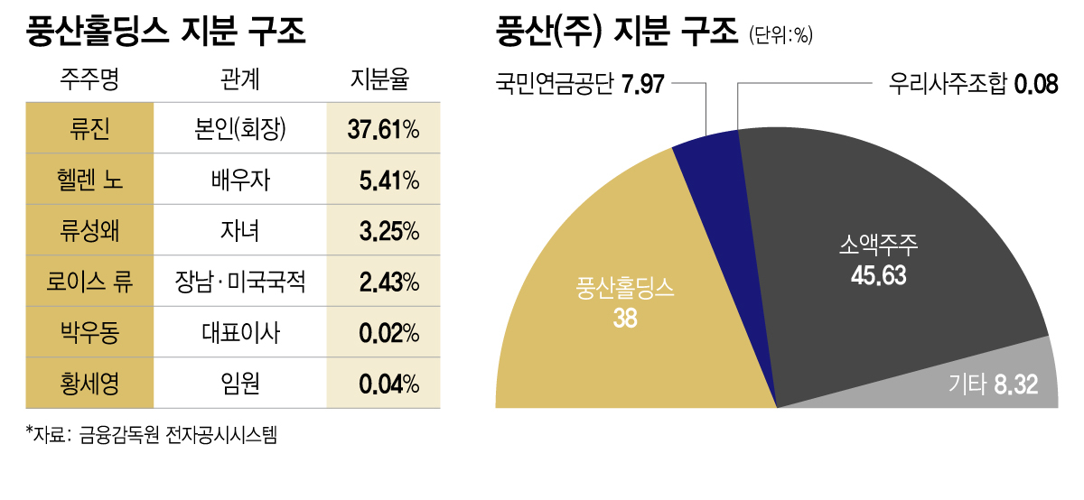 풍산홀딩스 지분 구조, 풍산(주) 지분 구조/그래픽=이지혜