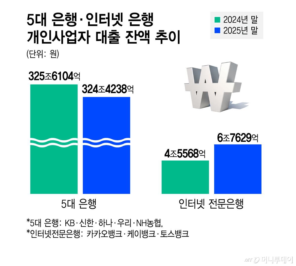 5대 은행·인터넷 은행 개인사업자 대출 잔액 추이. /그래픽=김지영 기자