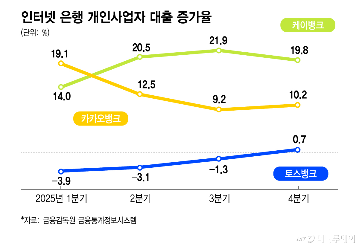 인터넷 은행 개인사업자 대출 증가율. /그래픽=김지영 기자