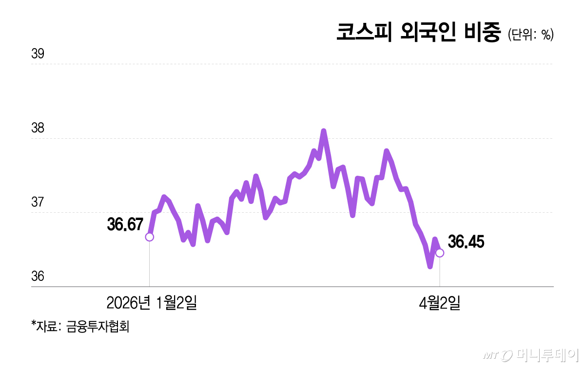 코스피 외국인 비중/그래픽=이지혜