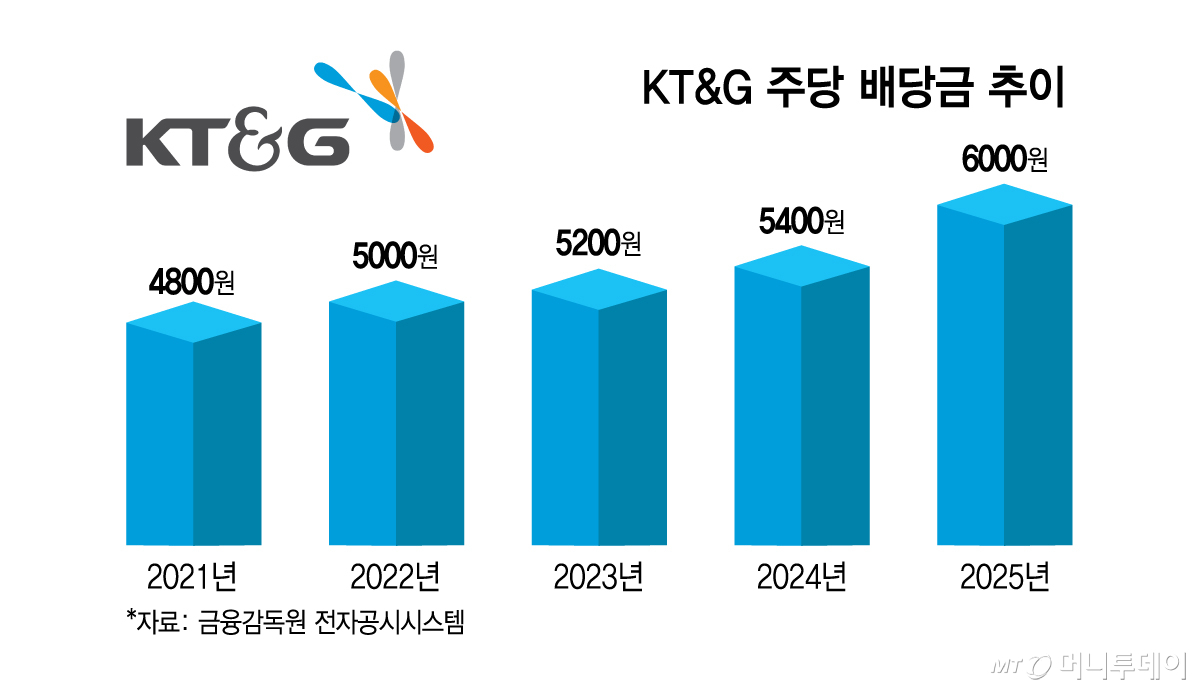 KT&G 주당 배당금 추이/그래픽=김지영