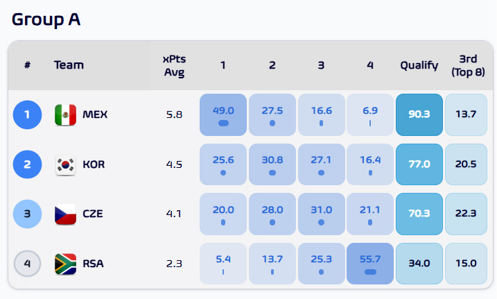 2026 FIFA 북중미 월드컵 조별리그 A조 예상 승점 및 조별리그 순위, 조별리그 통과 확률. /사진=풋볼 미츠 데이터 SNS 캡처