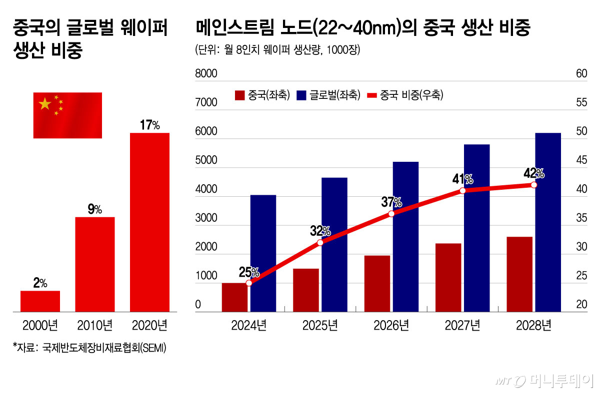 중국의 글로벌 웨이퍼 생산 비중, 메인스트림 노드(22~40nm)의 중국 생산 비중/그래픽=윤선정