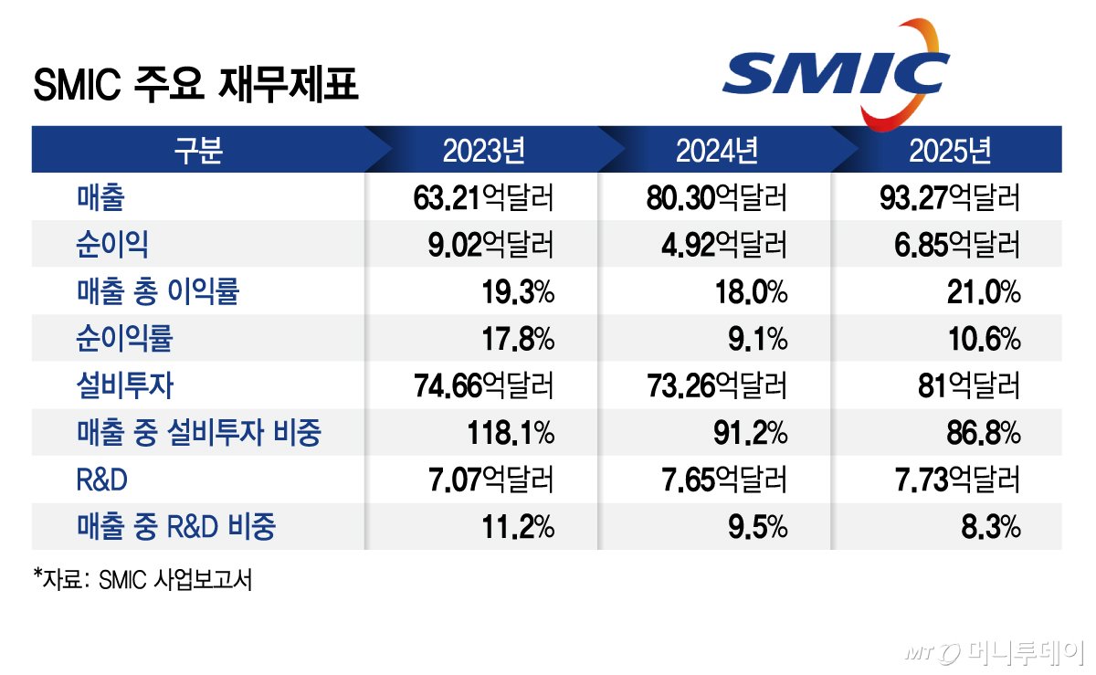 SMIC 주요 재무제표/그래픽=김지영