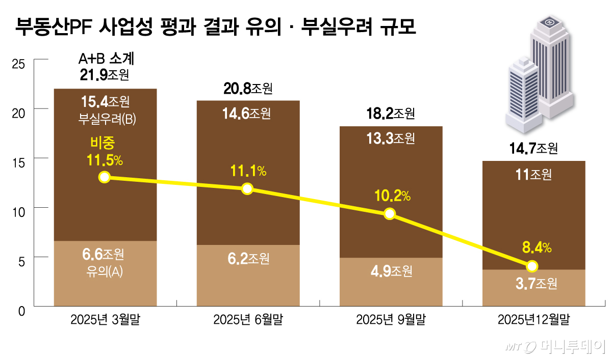 부동산PF 사업성 평과 결과 유의·부실우려 규모/그래픽=김다나