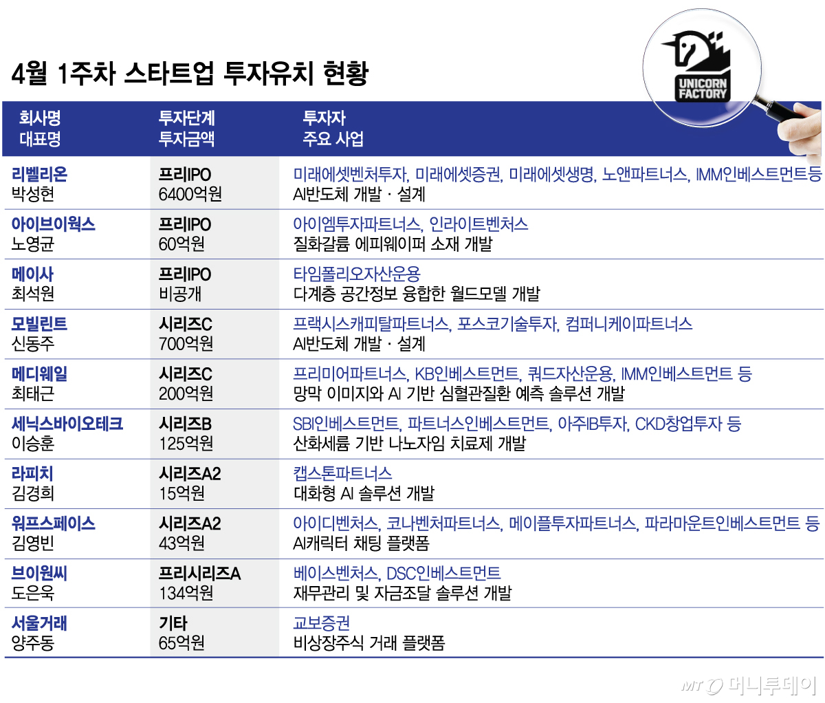 4월 1주차 스타트업 투자유치 현황/그래픽=김현정