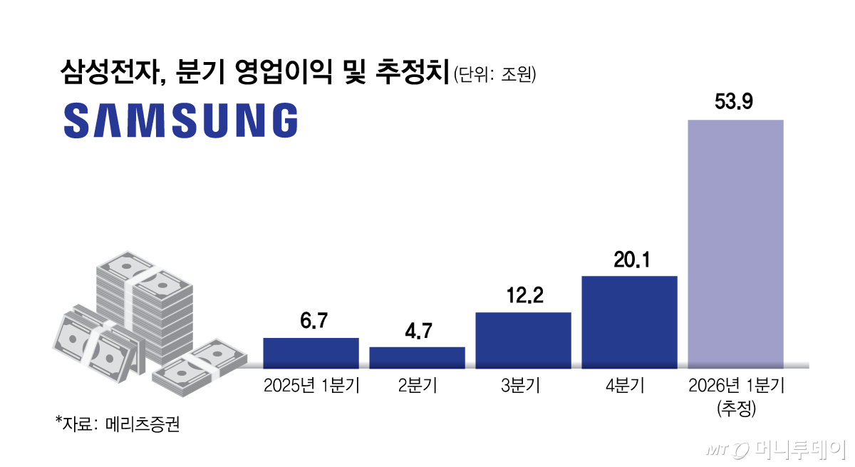 삼성전자, 분기 영업이익 및 추정치/그래픽=김현정