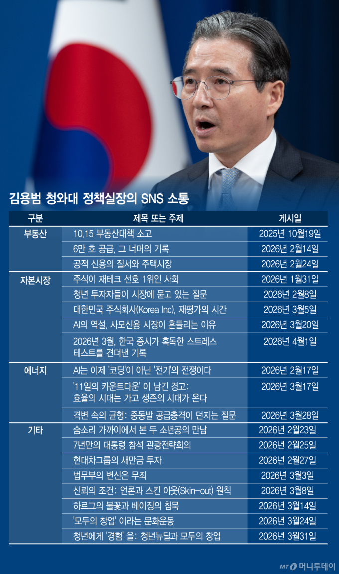 김용범 청와대 정책실장의 SNS 소통/그래픽=김지영