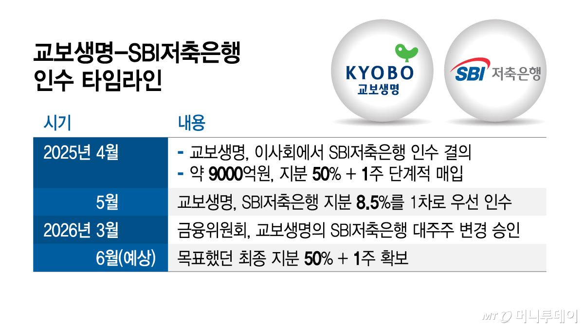 교보생명-SBI저축은행 인수 타임라인/그래픽=김지영