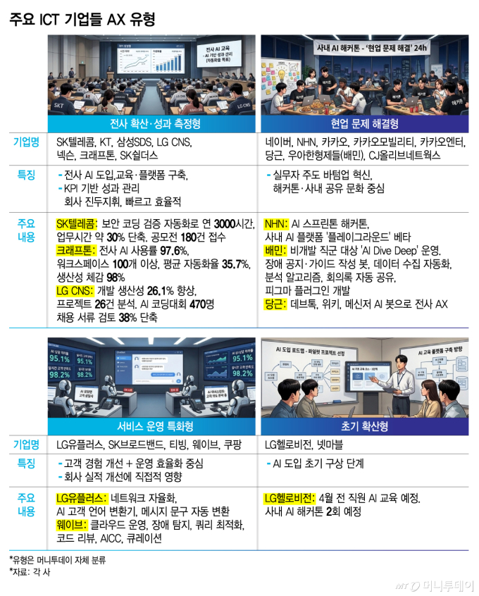 주요 ICT 기업들 AX 유형. 표 중 이미지는 제미나이로 형성./그래픽=김지영
