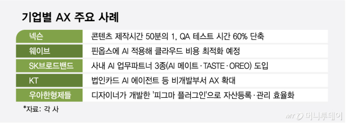 기업별 AX 주요 사례/그래픽=최헌정