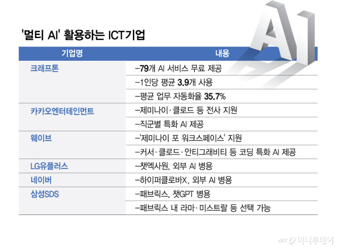 '멀티 AI' 활용하는 ICT기업/그래픽=김현정