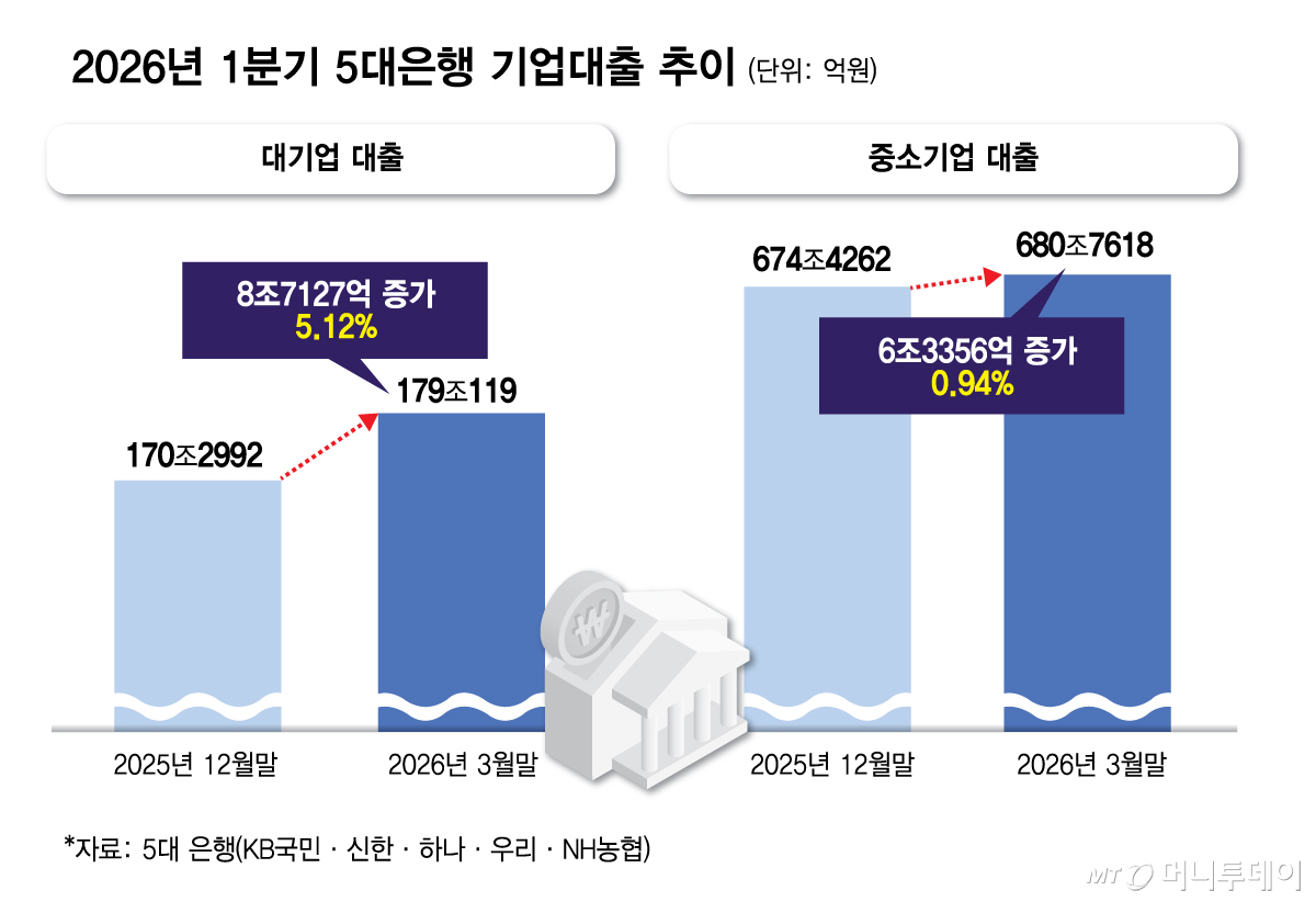 2026년 1분기 5대은행 기업대출 추이/그래픽=김다나