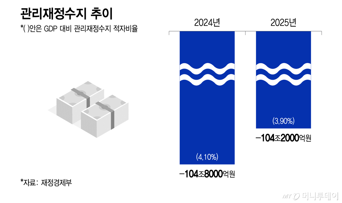 관리재정수지 추이/그래픽=이지혜