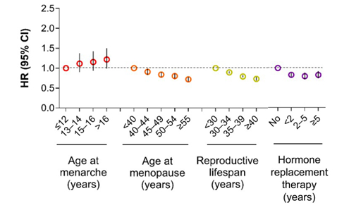 초경 연령이 빠를수록(Age at menarche), 폐경 연령이 늦을수록(Age at menopause) 치매 발생 위험이 낮았으며 가임기간(reproductive lifespan, 초경에서 폐경까지의 기간)이 40년 이상인 여성은 30년 미만인 여성에 비해 전체 치매 위험이 27% 낮았다. 또 호르몬대체요법(Hormone replacement therapy)을 5년 이상 시행한 경우 사용하지 않은 경우에 비해 치매 위험이 17% 낮았다. /사진제공=서울성모병원