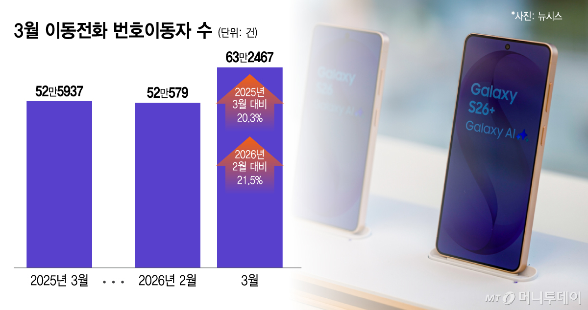 3월 이동전화 번호이동자 수/그래픽=이지혜