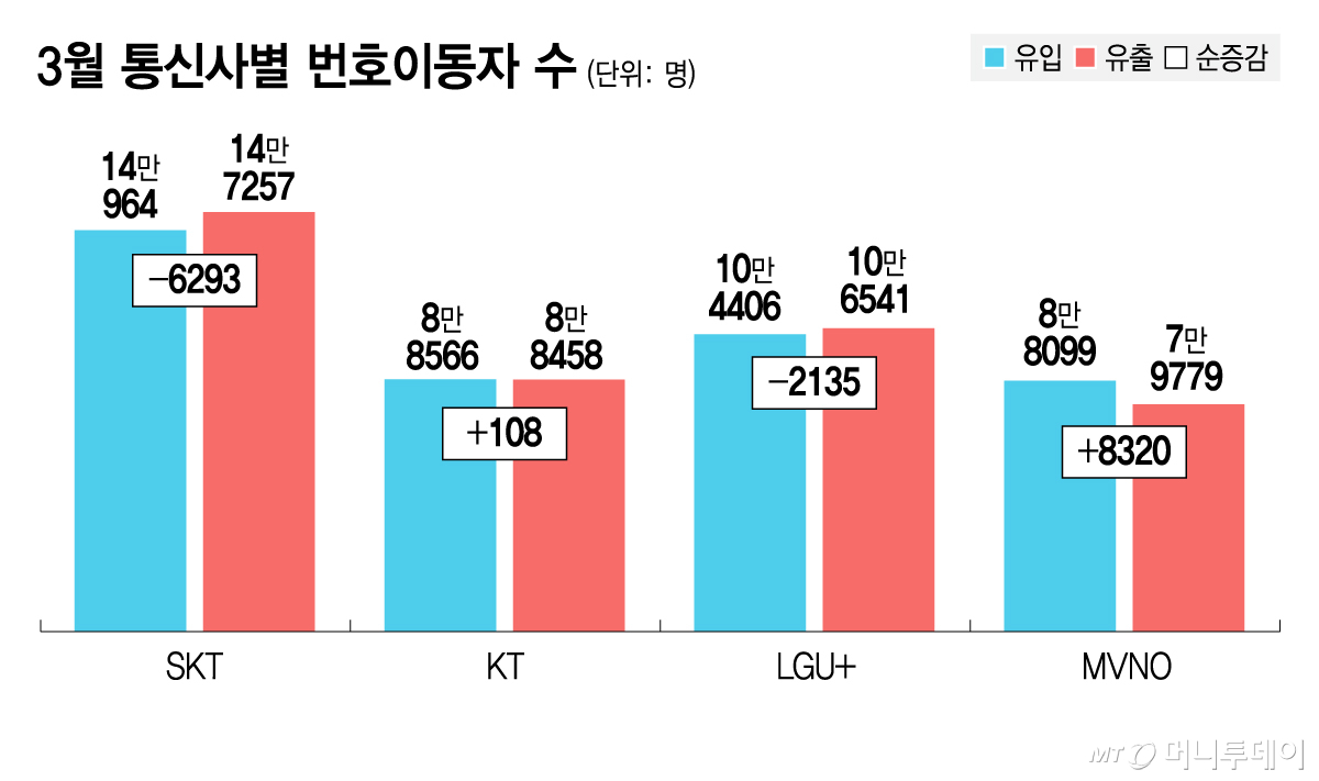 3월 통신사별 번호이동자 수/그래픽=김지영